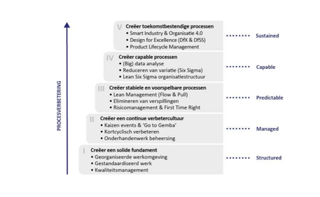 Fasen van procesverbetering